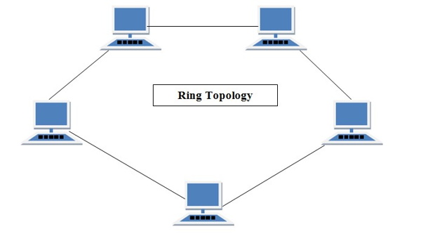 Cara Kerja Topologi Ring
